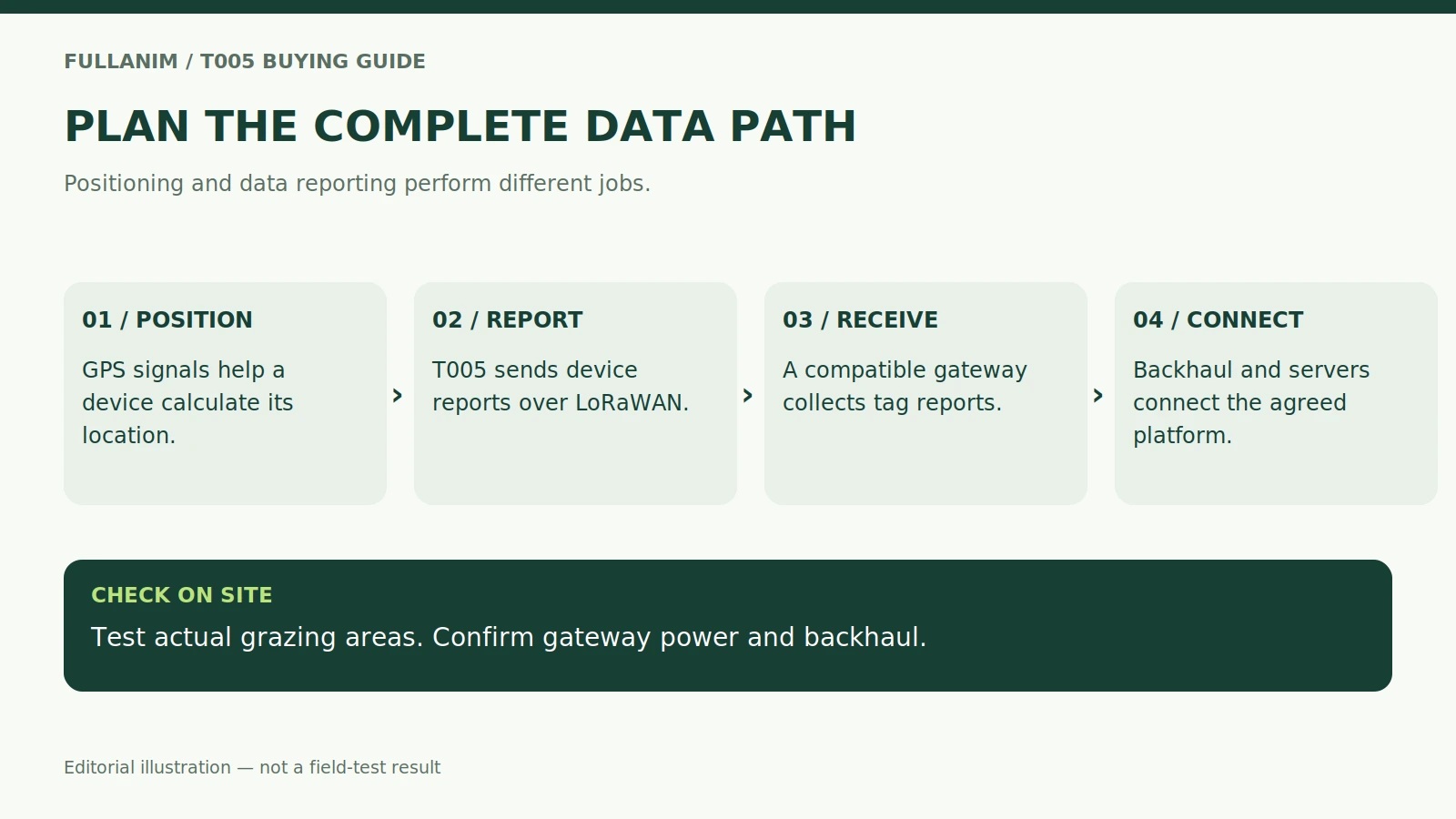 T005 data path showing GPS positioning, LoRaWAN reporting, gateway reception and platform connection