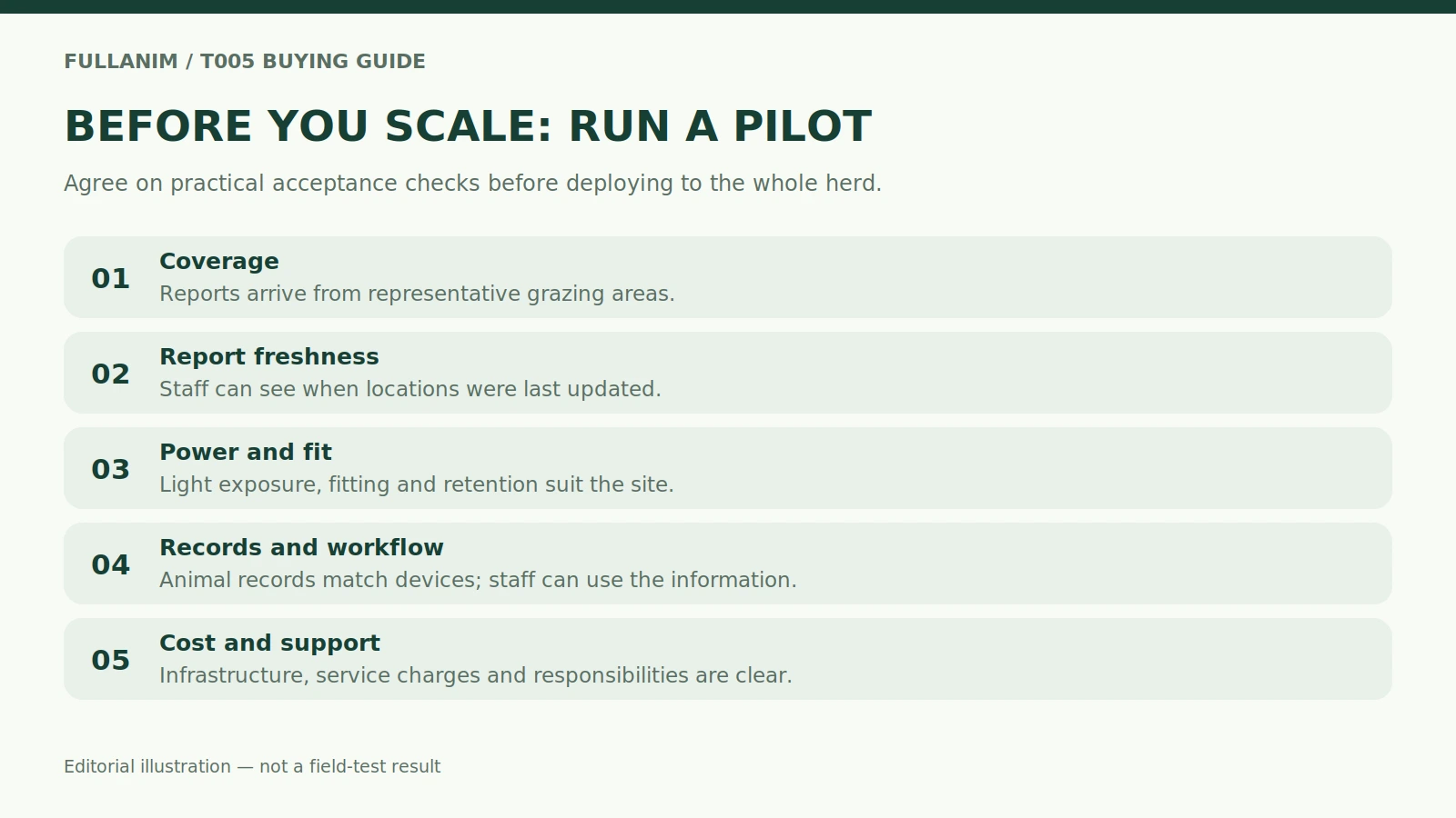 Cattle tracking pilot checklist covering coverage, report freshness, power, fit, workflow, cost and support