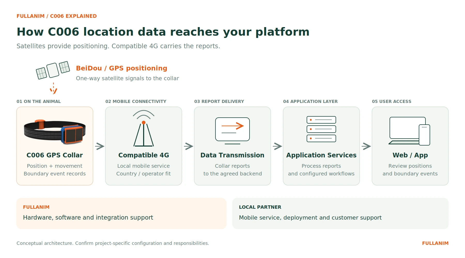 C006 location reports flow through a compatible 4G network to application services and Web or App access