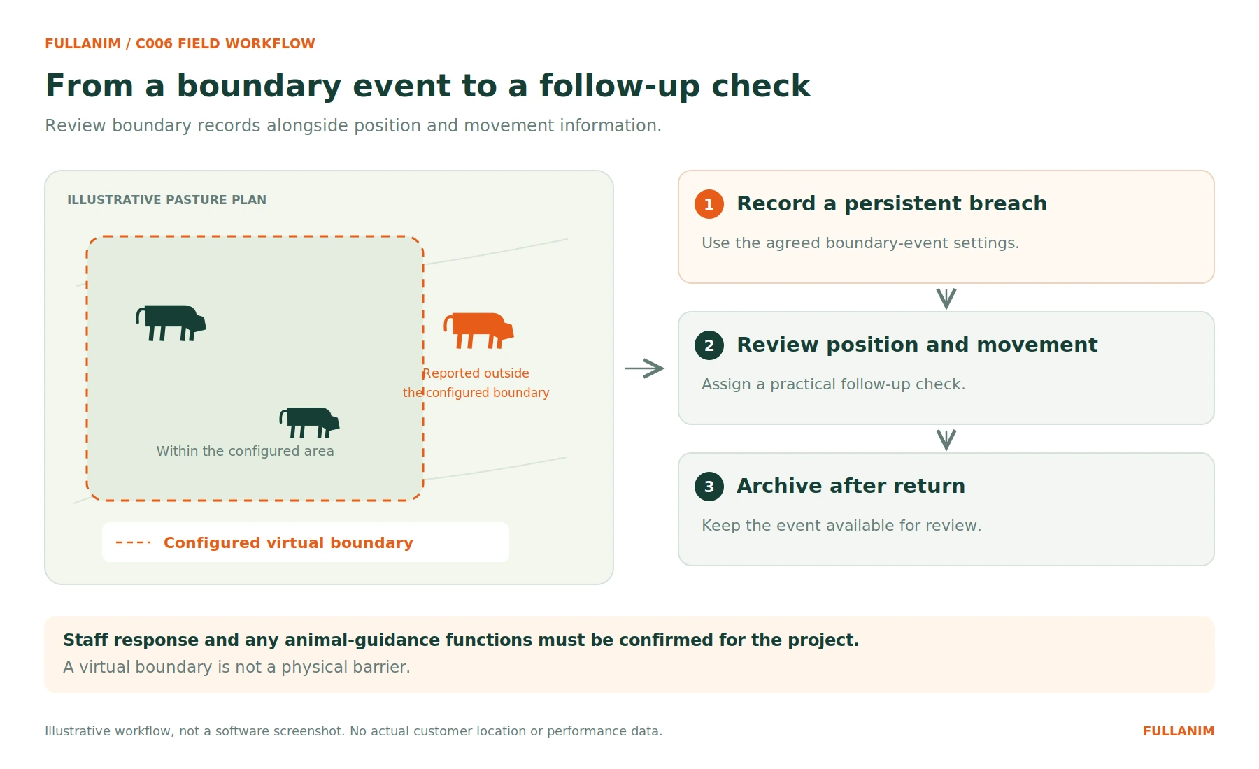 Illustrative C006 boundary workflow showing persistent breach review, follow-up and event archiving after return