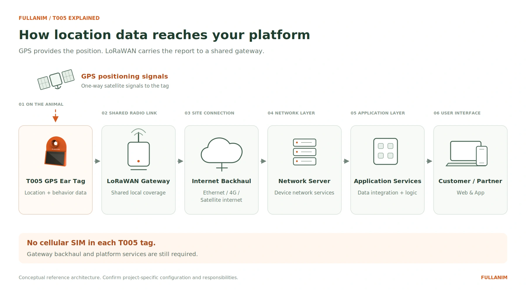 T005 data flow through a LoRaWAN gateway, backhaul, network server and application platform