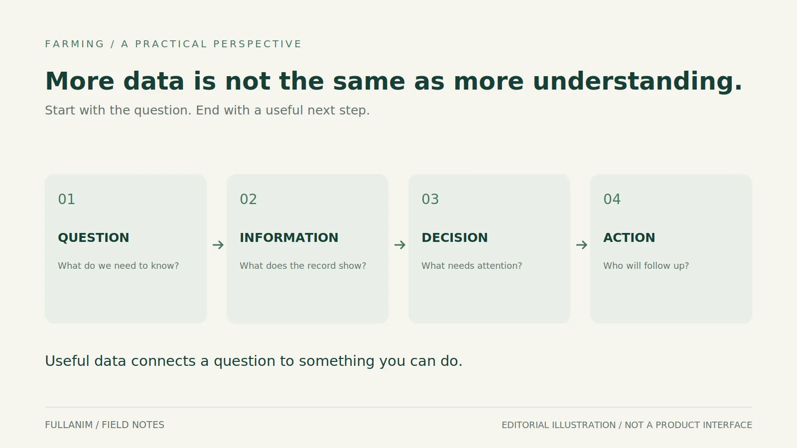 Four-step editorial diagram connecting a question to information, a decision and an action.